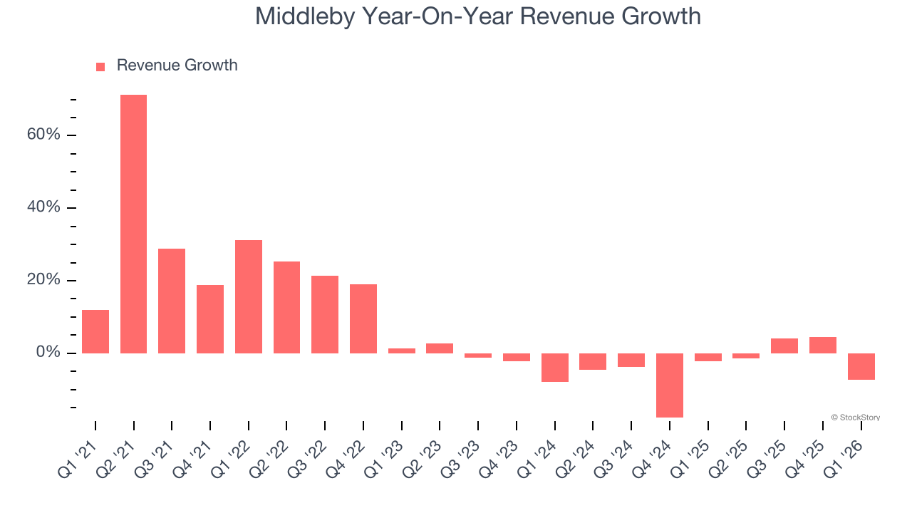 Middleby Year-On-Year Revenue Growth