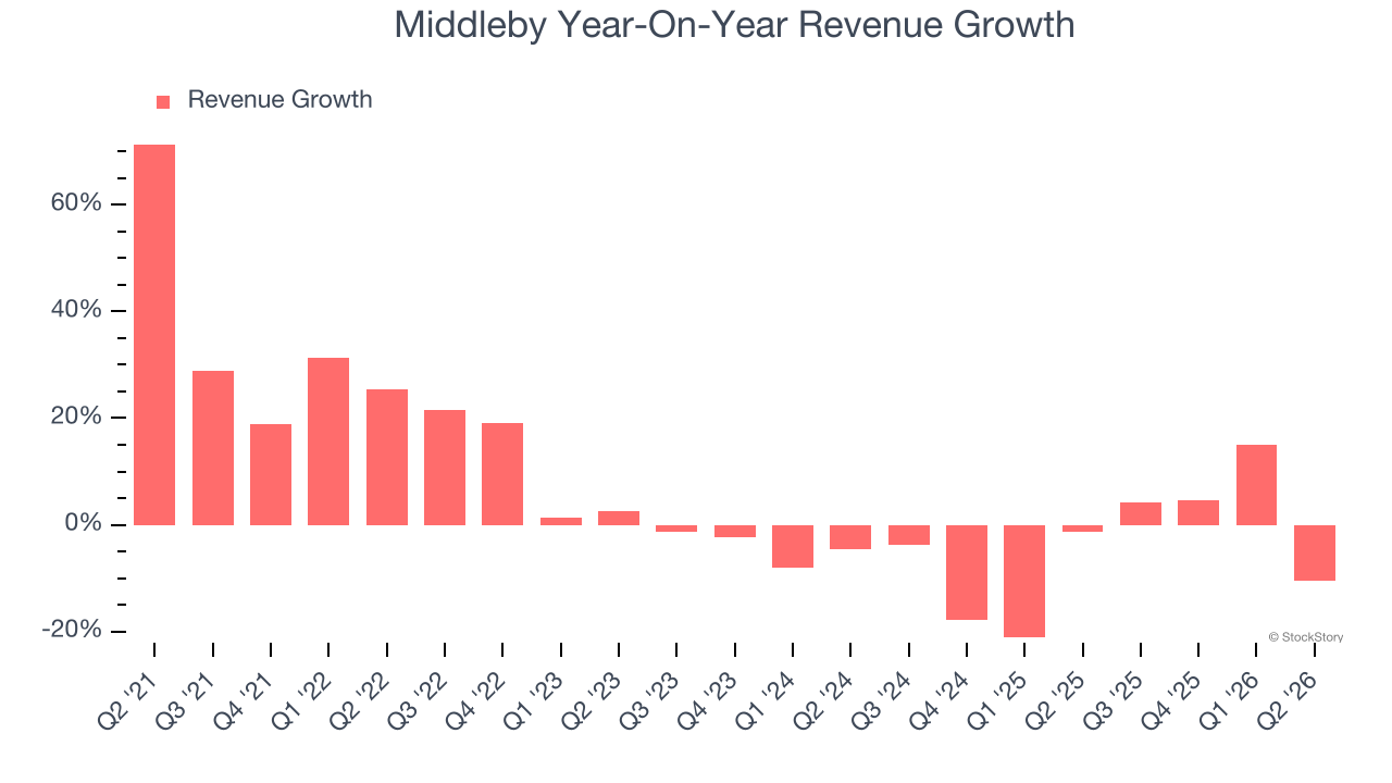 Middleby Year-On-Year Revenue Growth