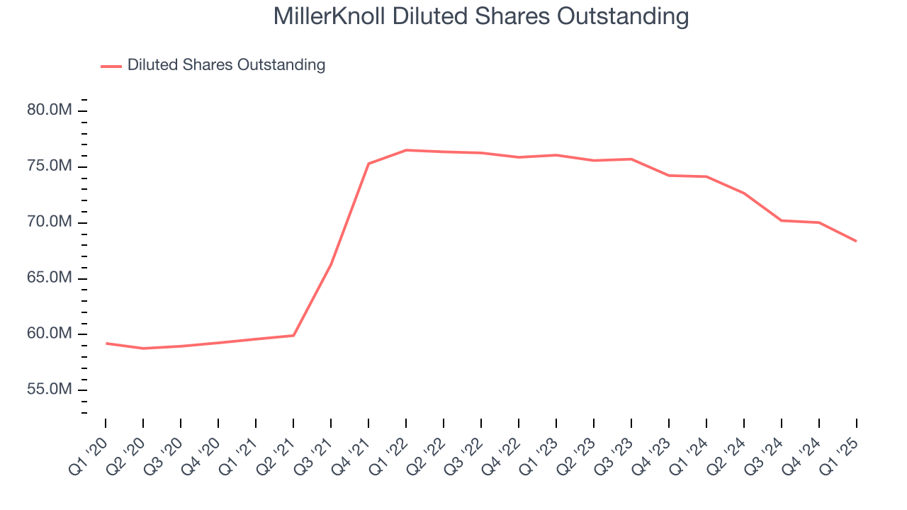 MillerKnoll Diluted Shares Outstanding
