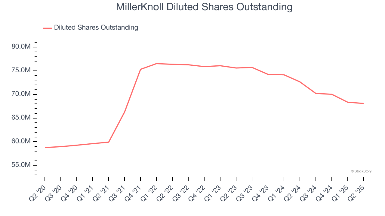 MillerKnoll Diluted Shares Outstanding