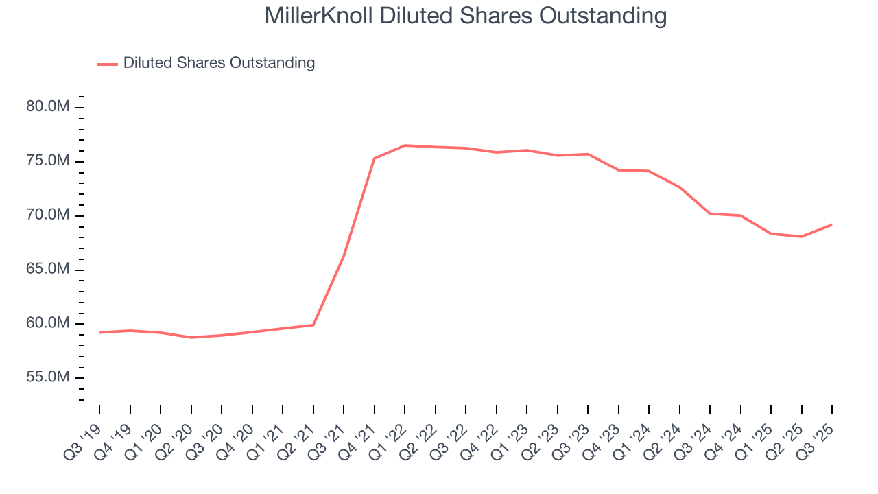 MillerKnoll Diluted Shares Outstanding