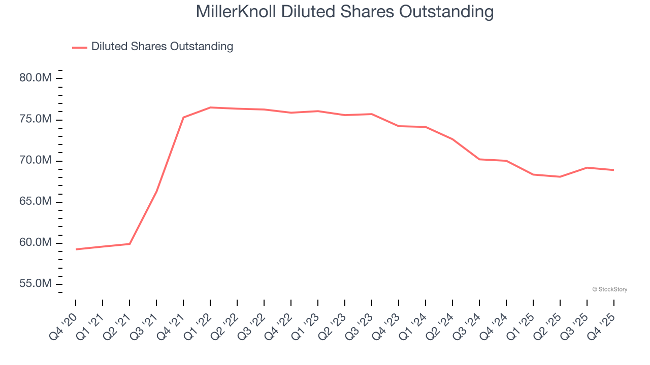 MillerKnoll Diluted Shares Outstanding