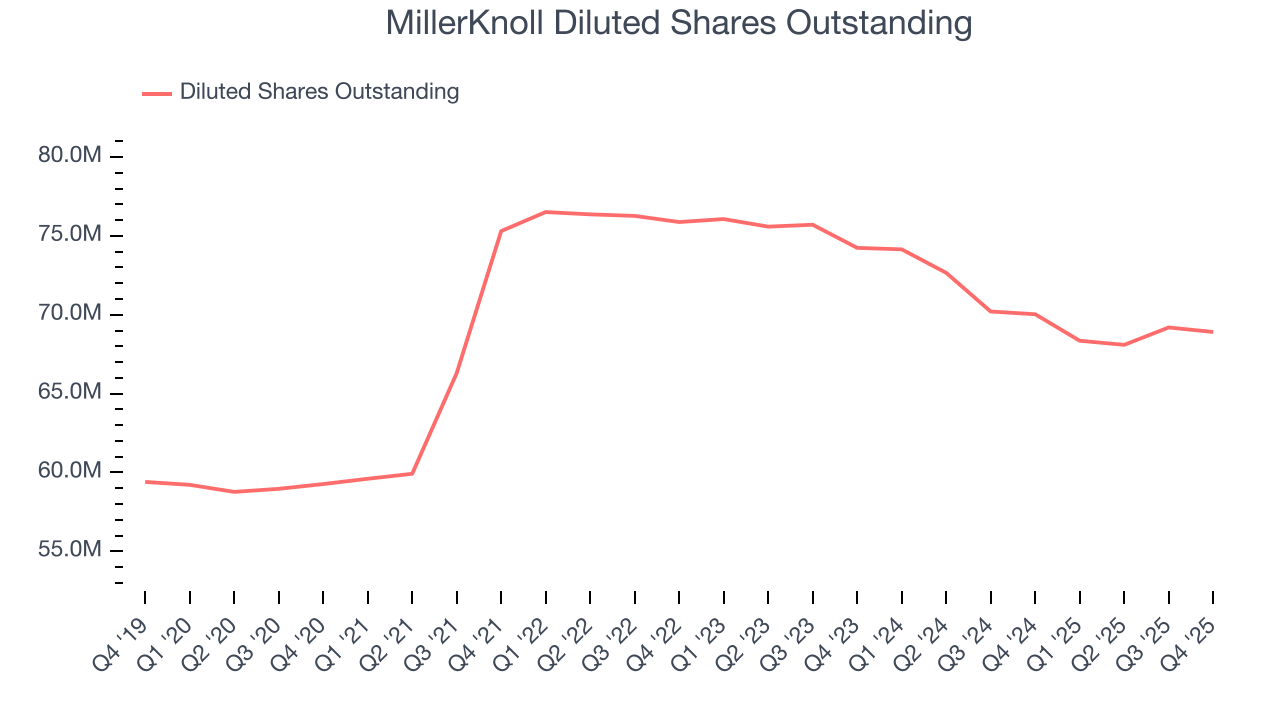 MillerKnoll Diluted Shares Outstanding