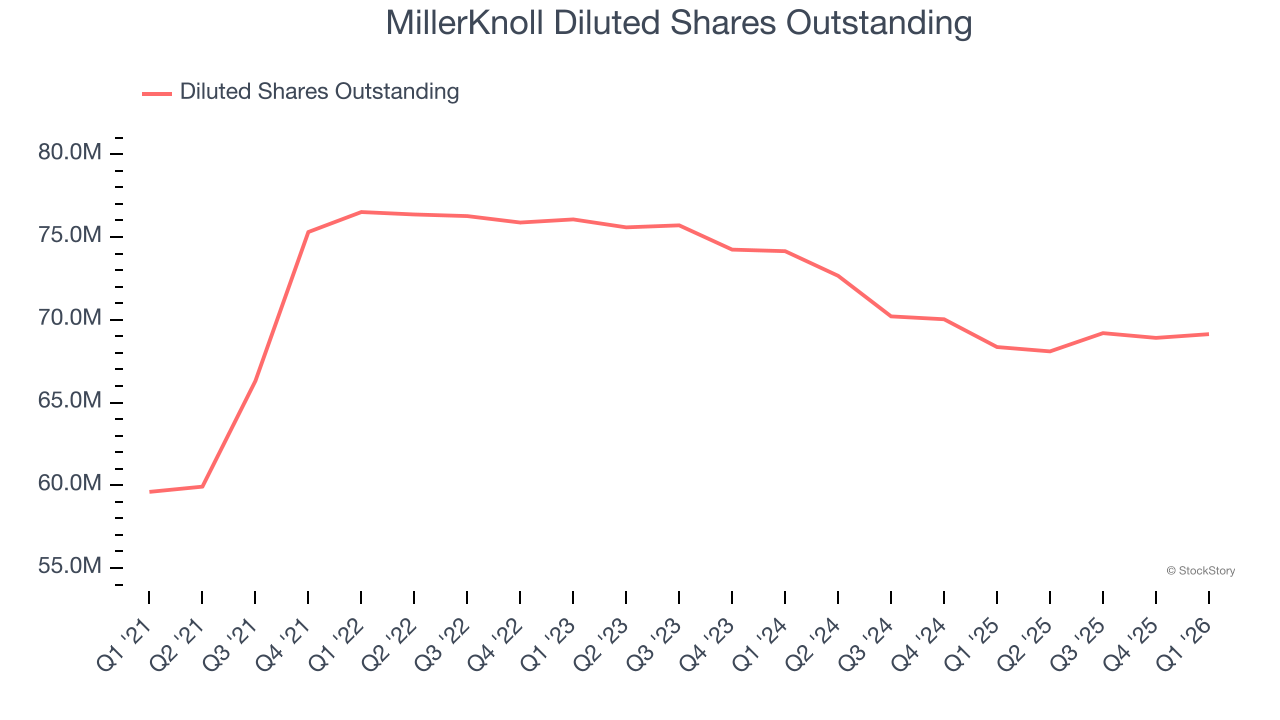 MillerKnoll Diluted Shares Outstanding