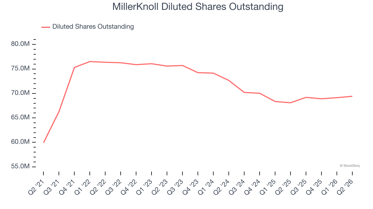 MillerKnoll Diluted Shares Outstanding
