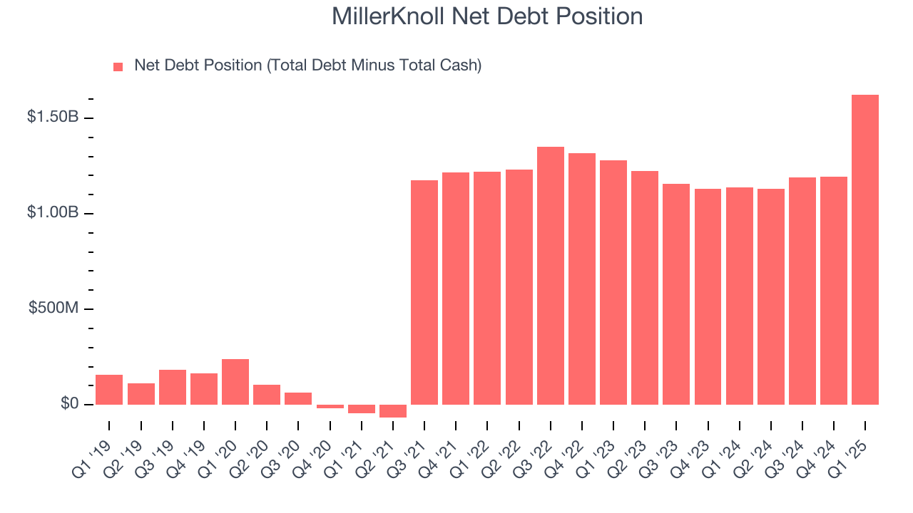 MillerKnoll Net Debt Position