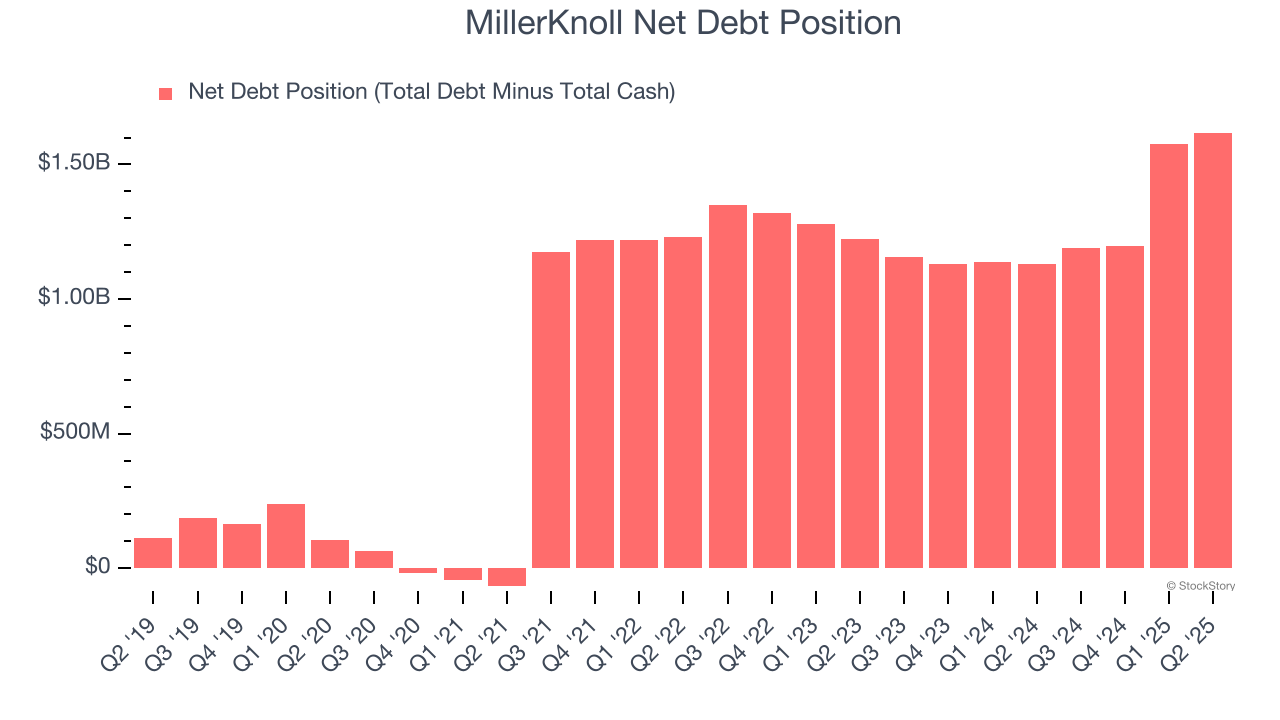 MillerKnoll Net Debt Position