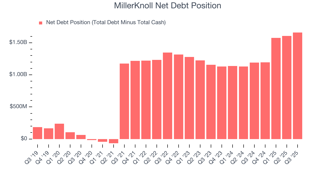 MillerKnoll Net Debt Position