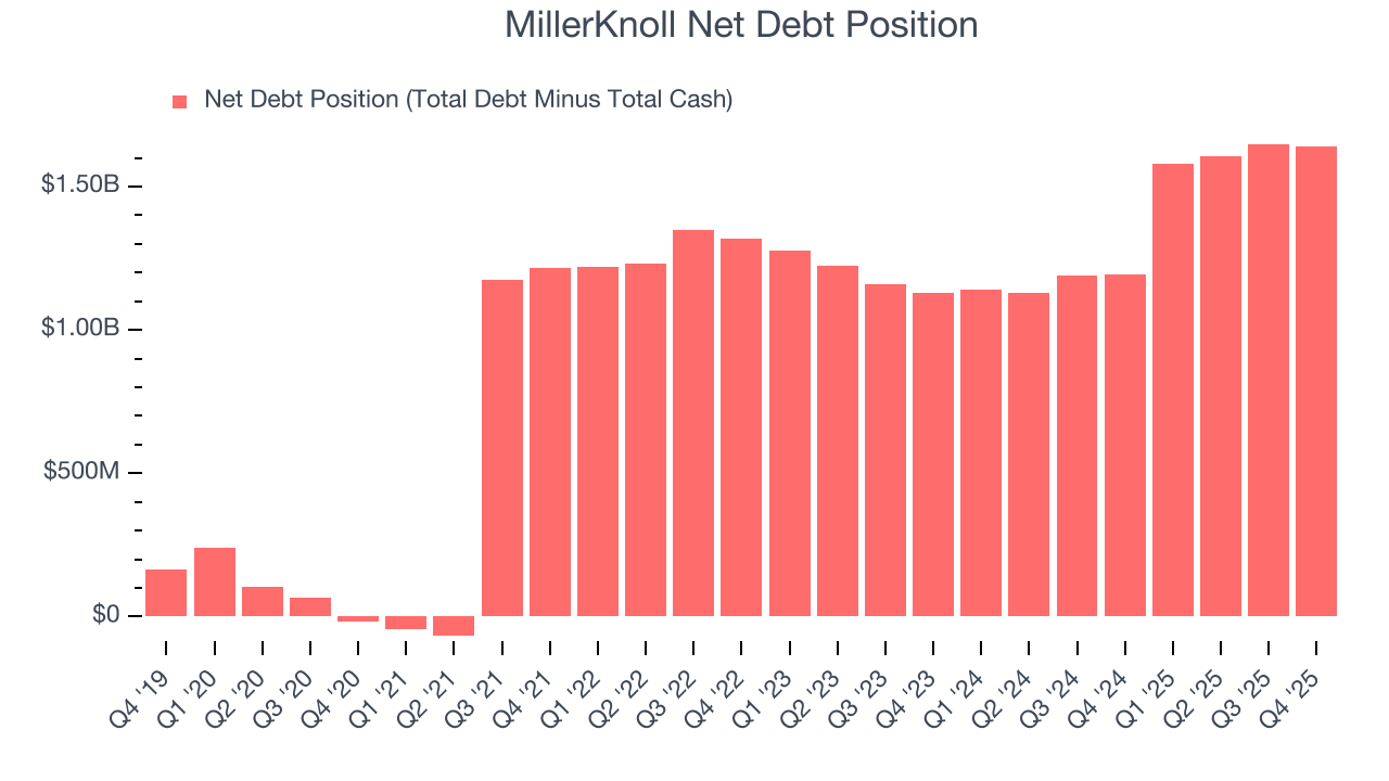 MillerKnoll Net Debt Position