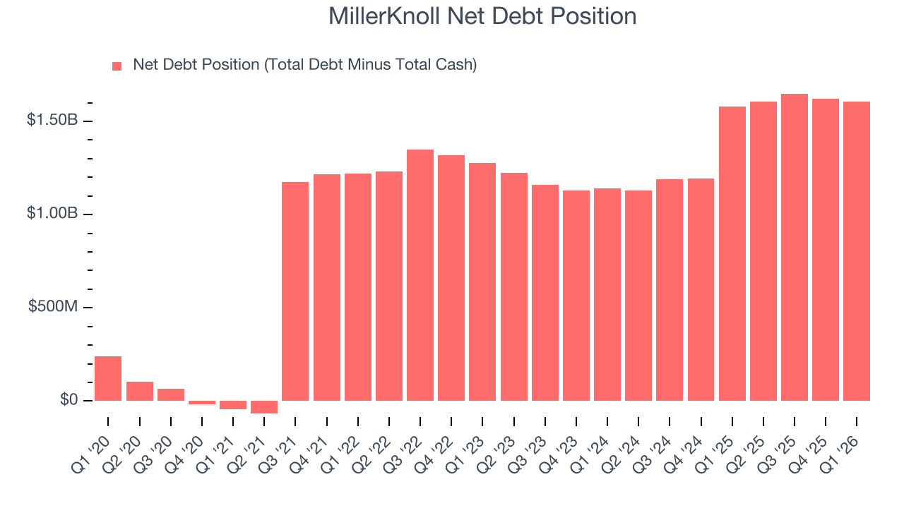 MillerKnoll Net Debt Position
