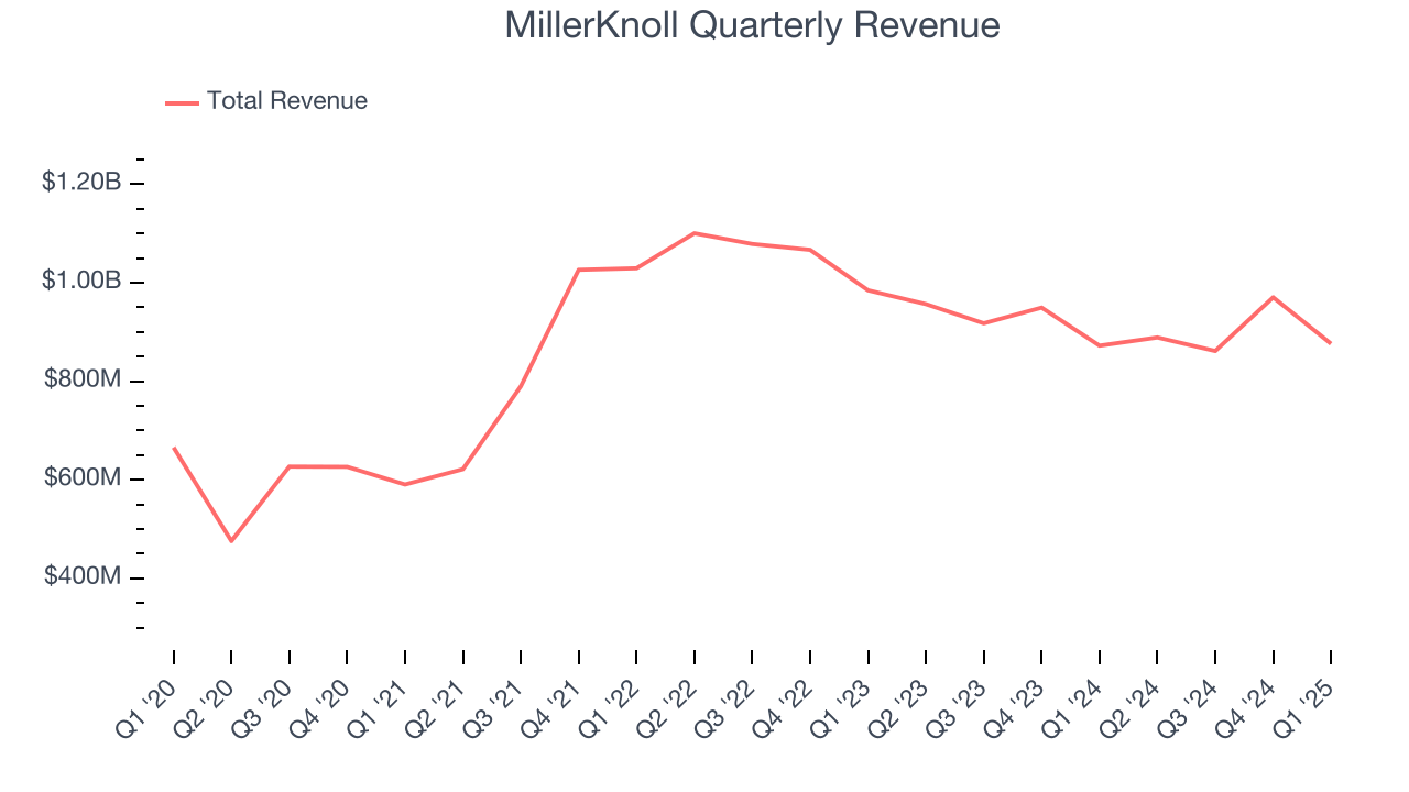 MillerKnoll Quarterly Revenue