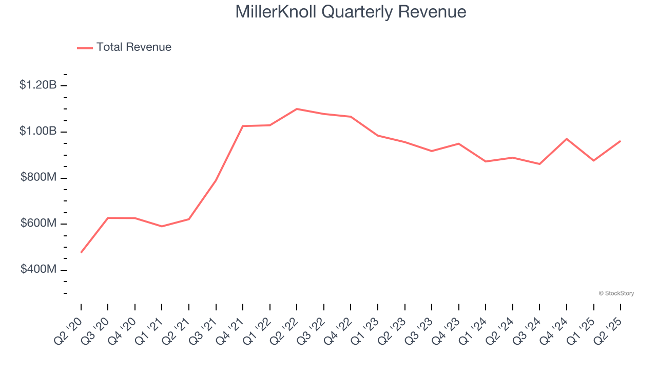 MillerKnoll Quarterly Revenue