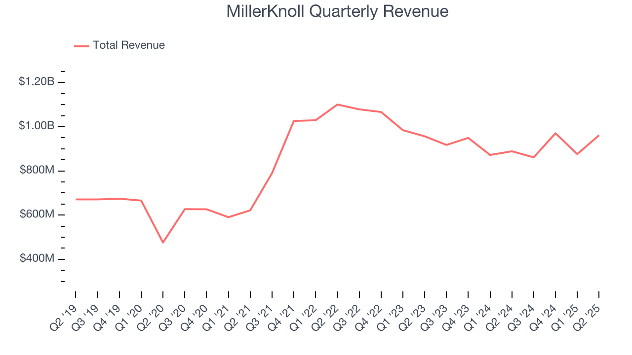 MillerKnoll Quarterly Revenue