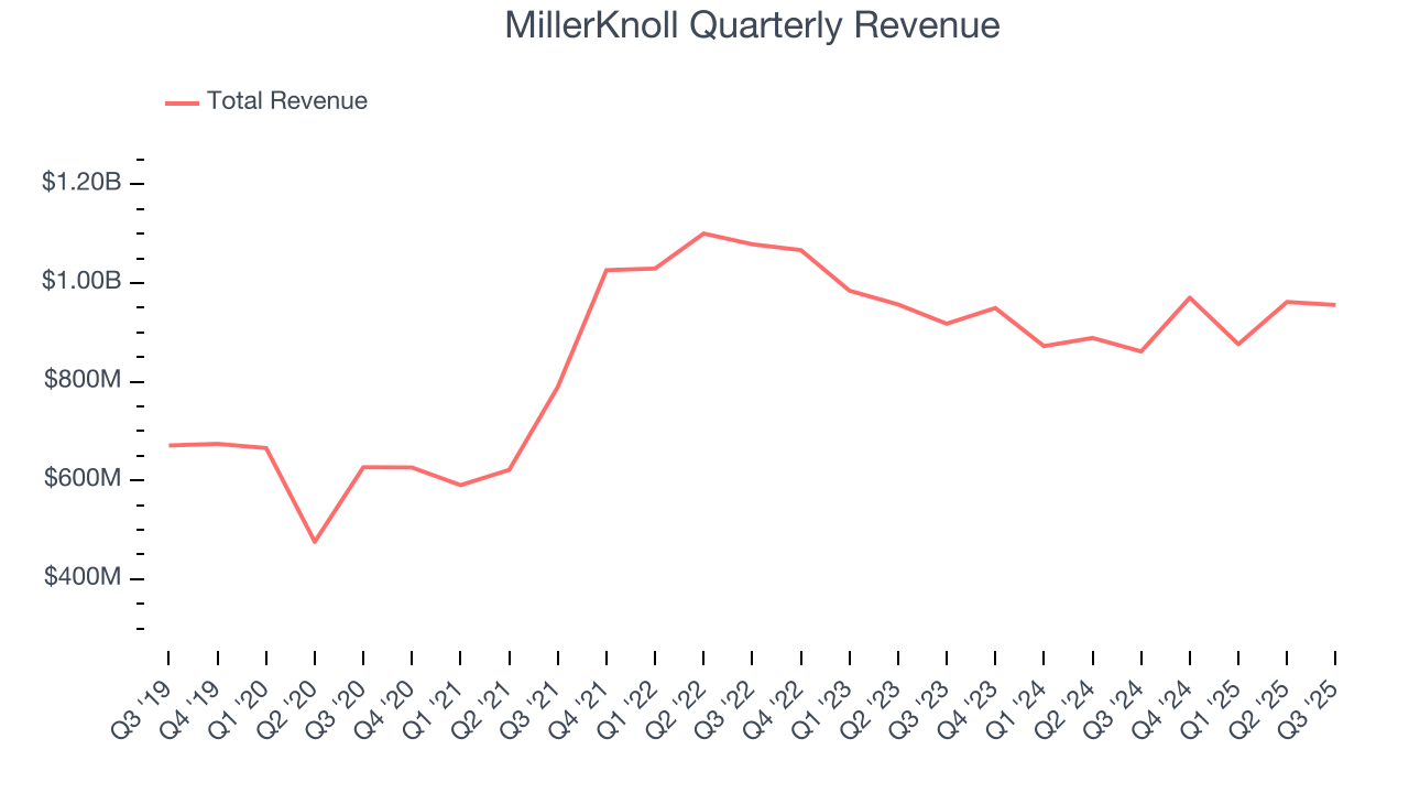 MillerKnoll Quarterly Revenue