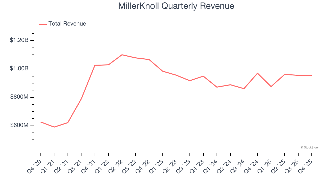 MillerKnoll Quarterly Revenue