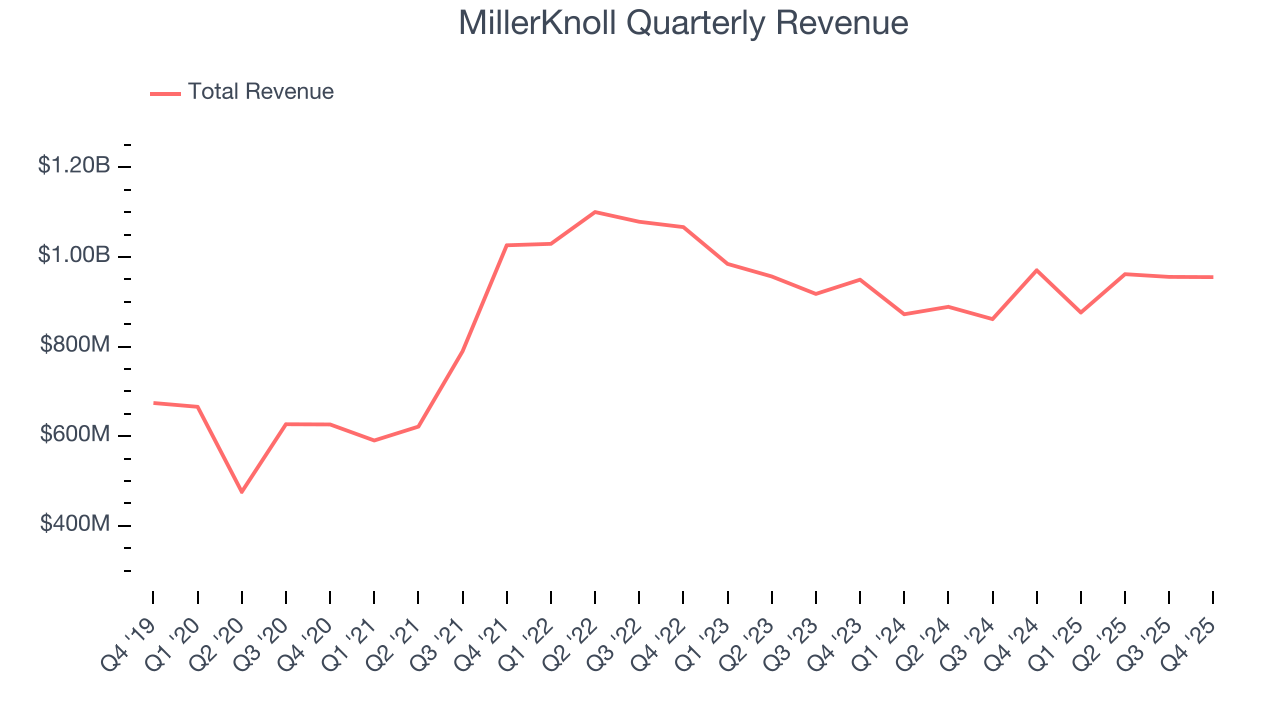MillerKnoll Quarterly Revenue