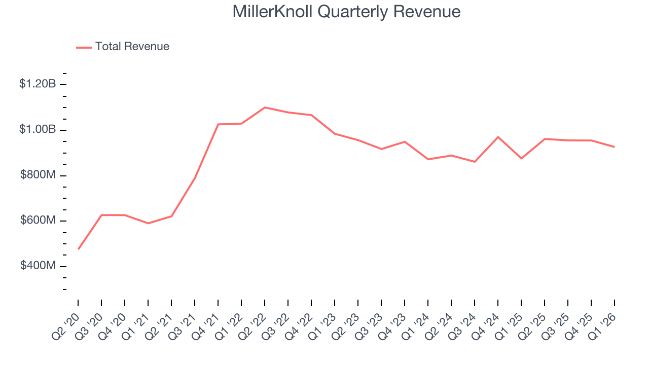 MillerKnoll Quarterly Revenue