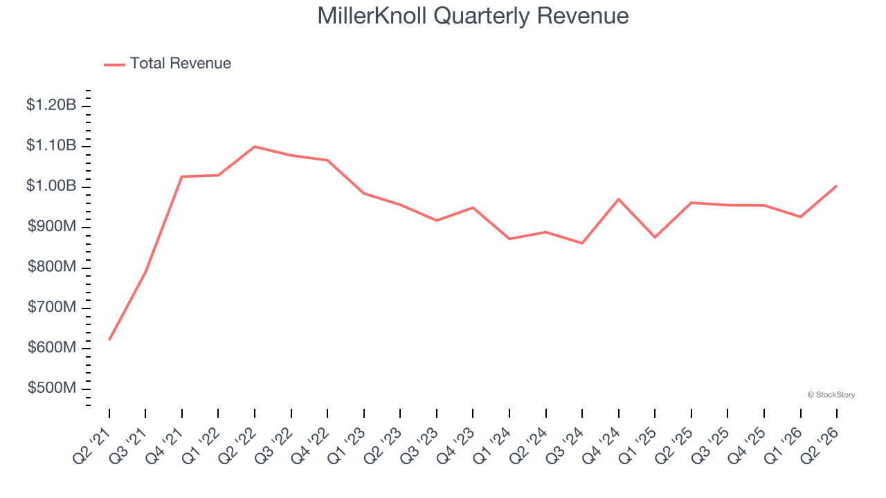 MillerKnoll Quarterly Revenue