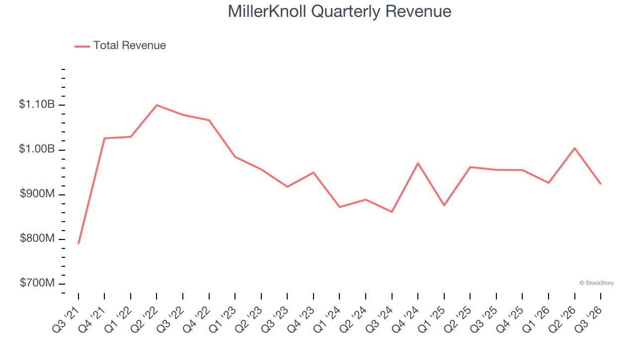 MillerKnoll Quarterly Revenue