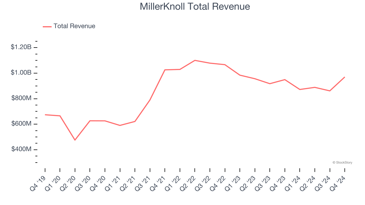 MillerKnoll Total Revenue