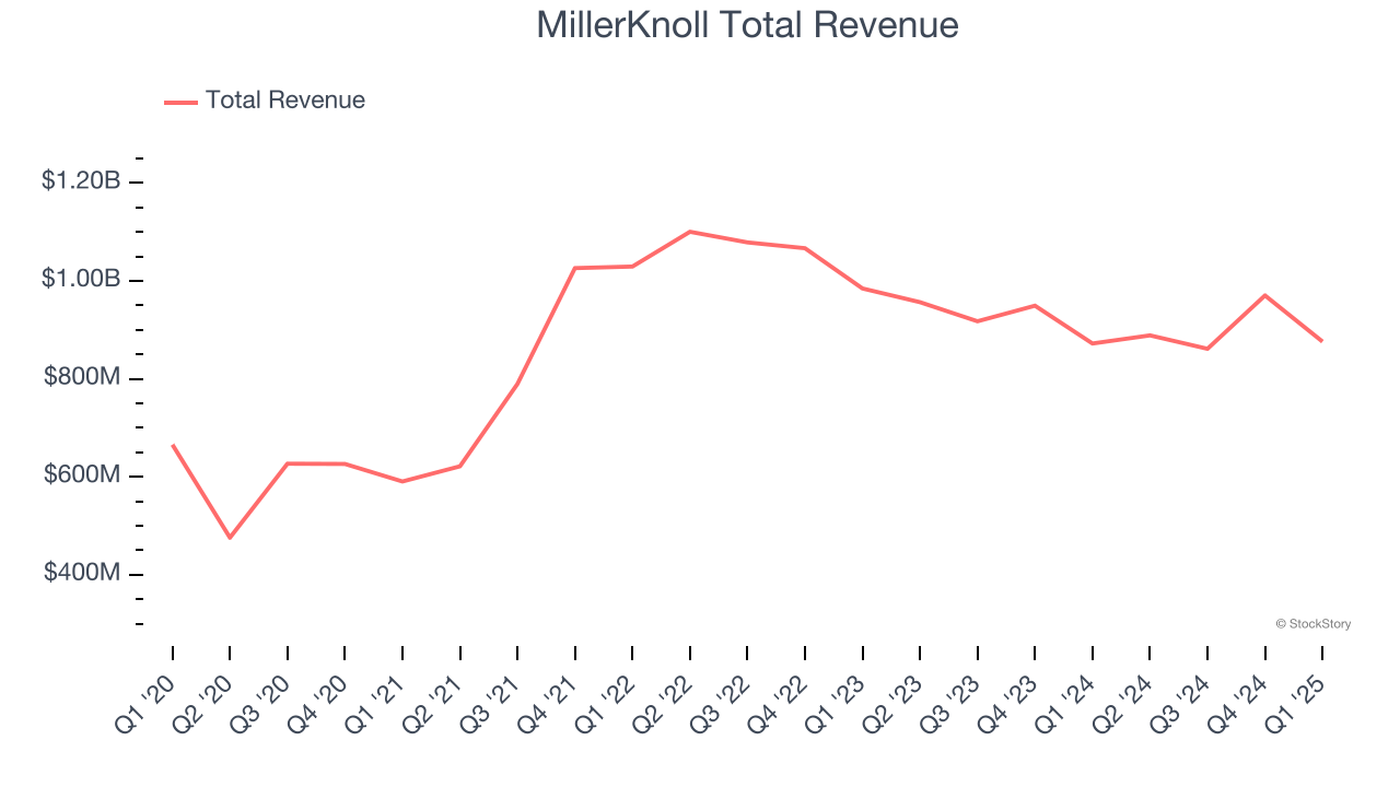 MillerKnoll Total Revenue