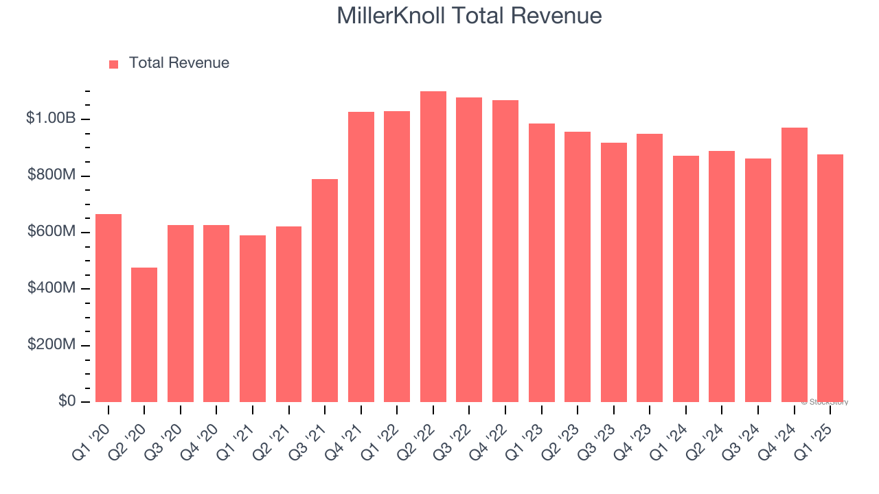 MillerKnoll Total Revenue