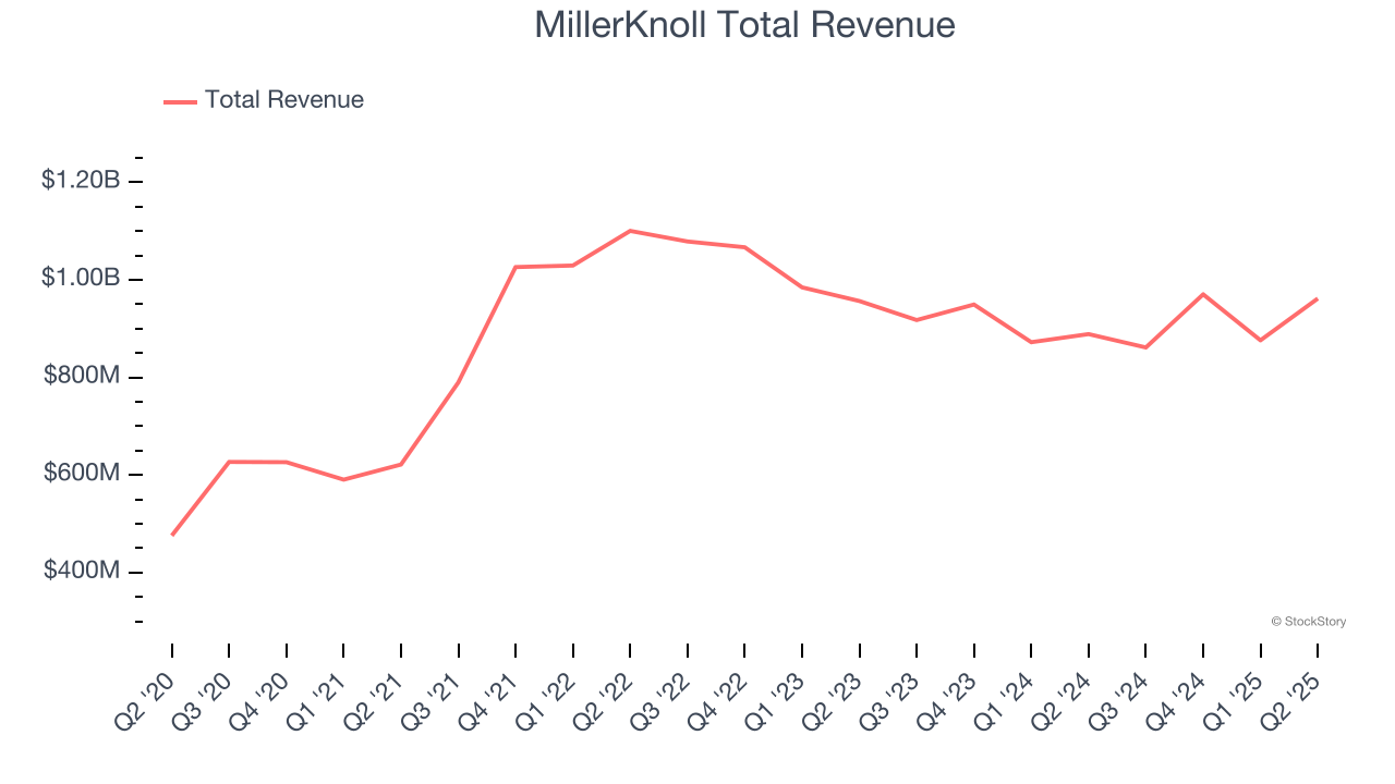 MillerKnoll Total Revenue