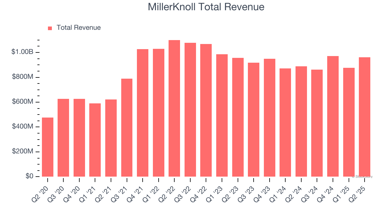 MillerKnoll Total Revenue
