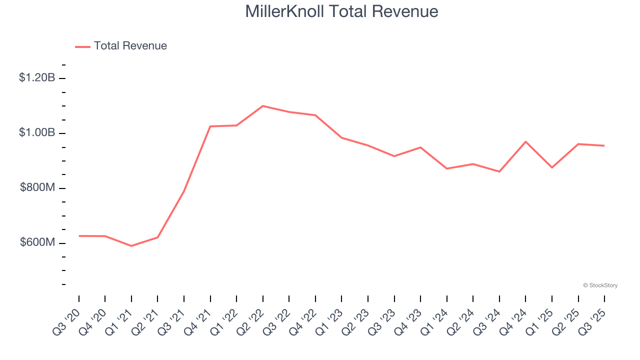 MillerKnoll Total Revenue