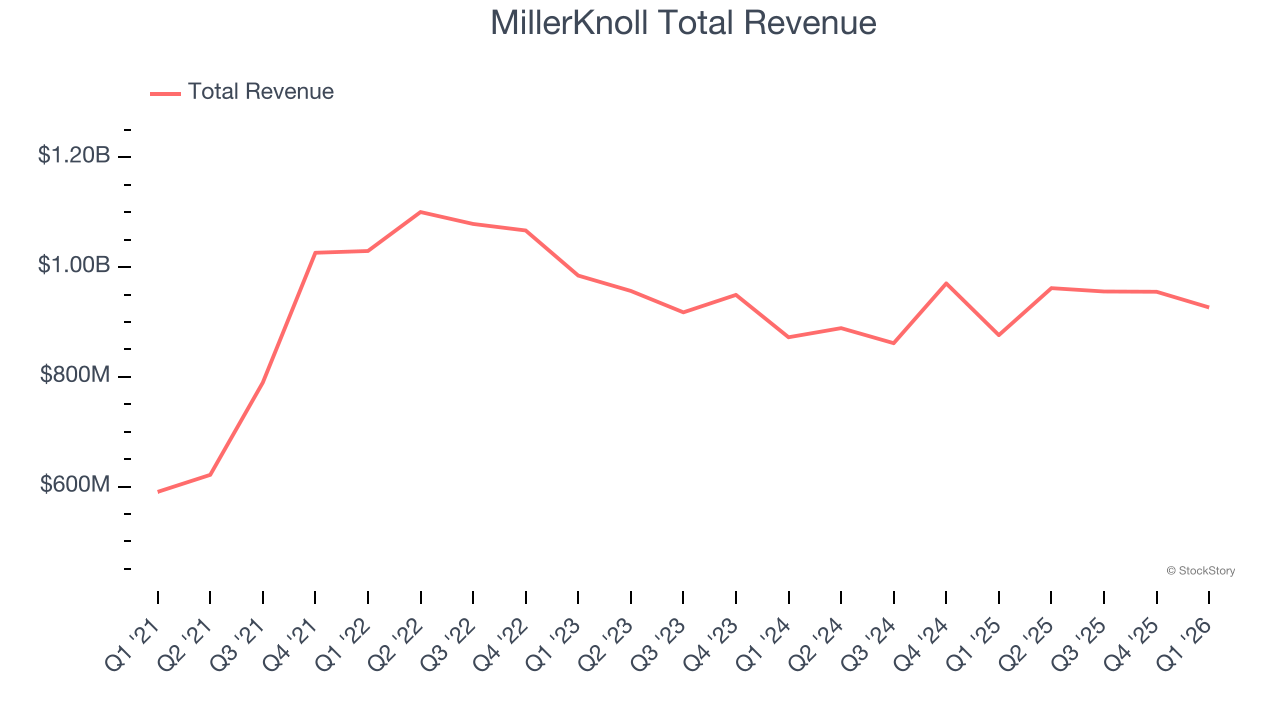 MillerKnoll Total Revenue