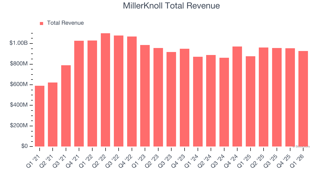 MillerKnoll Total Revenue