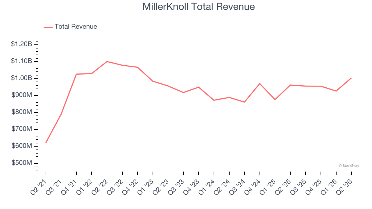 MillerKnoll Total Revenue