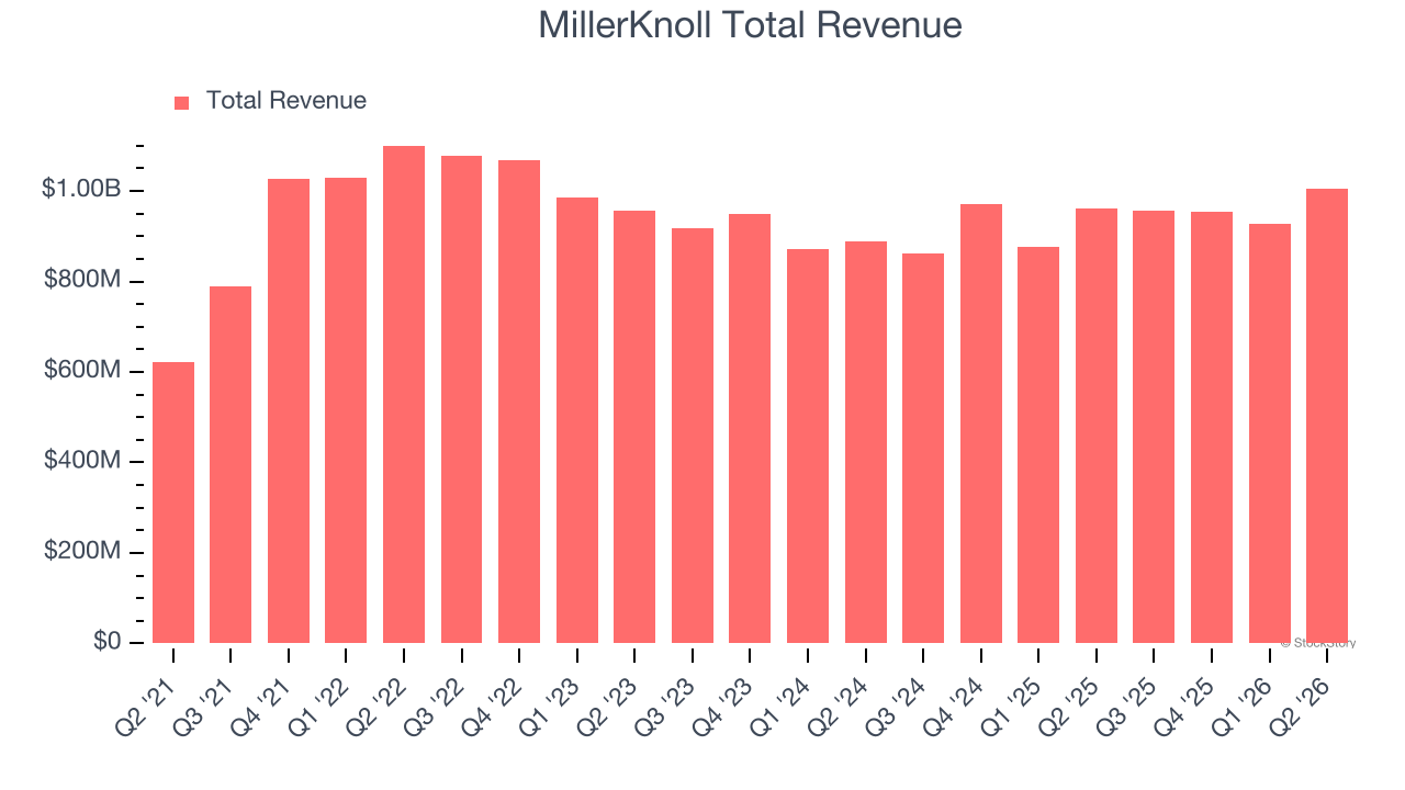 MillerKnoll Total Revenue