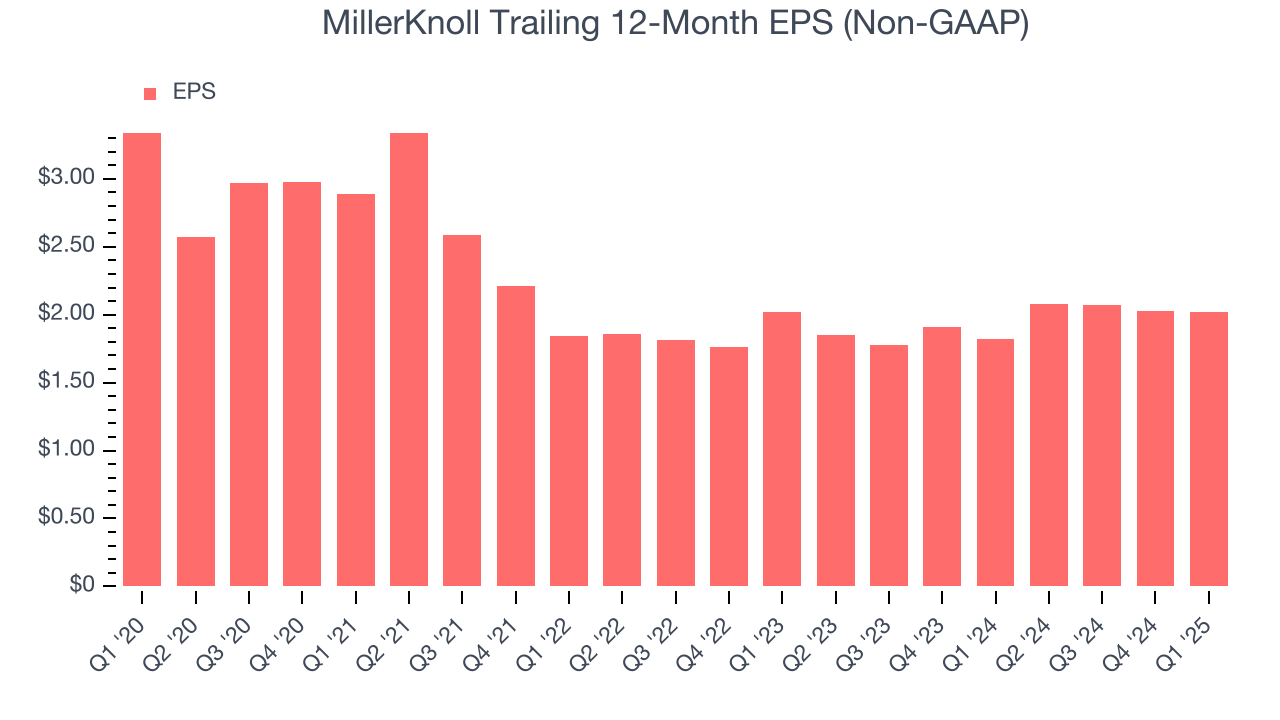 MillerKnoll Trailing 12-Month EPS (Non-GAAP)