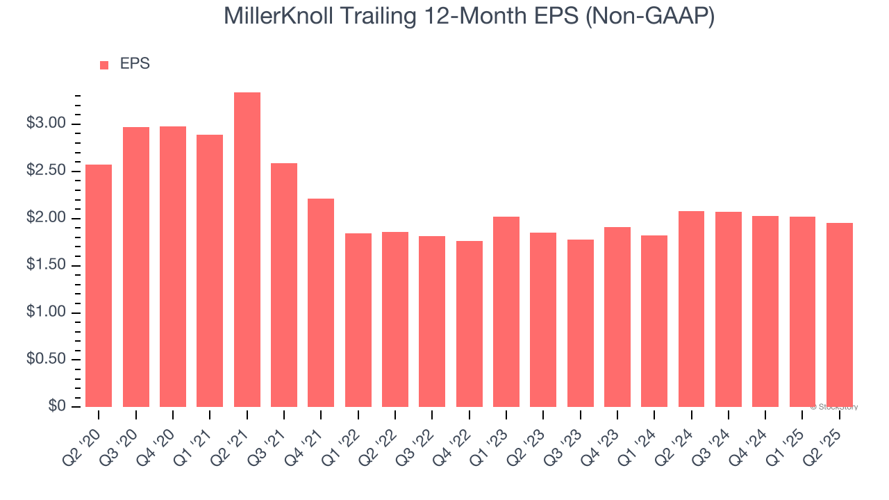 MillerKnoll Trailing 12-Month EPS (Non-GAAP)