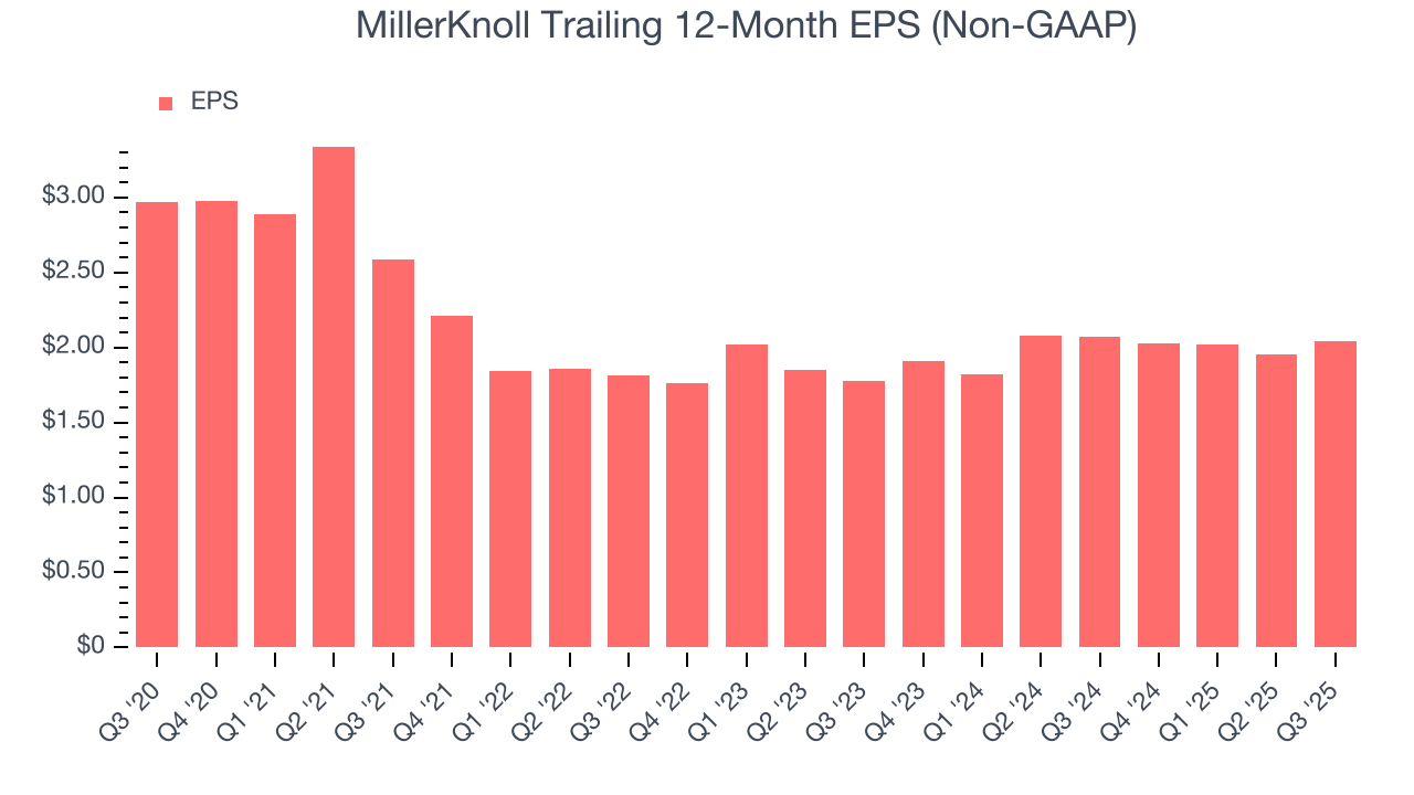 MillerKnoll Trailing 12-Month EPS (Non-GAAP)