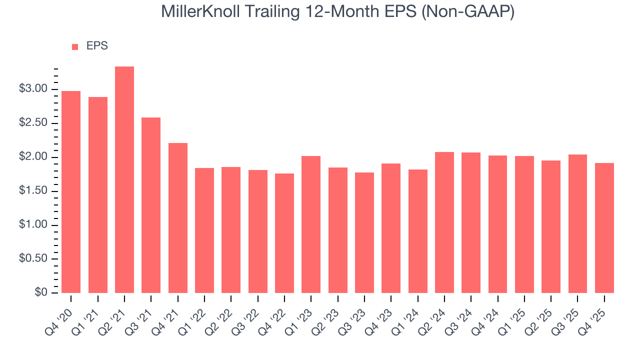 MillerKnoll Trailing 12-Month EPS (Non-GAAP)