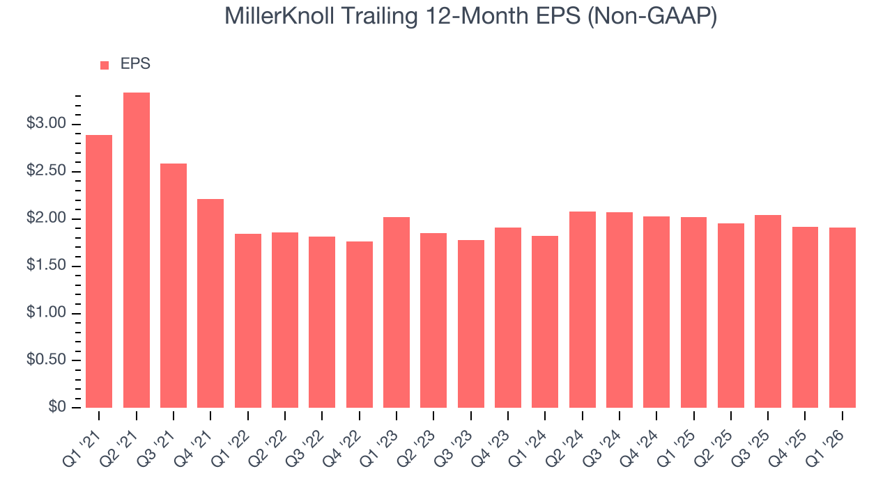 MillerKnoll Trailing 12-Month EPS (Non-GAAP)