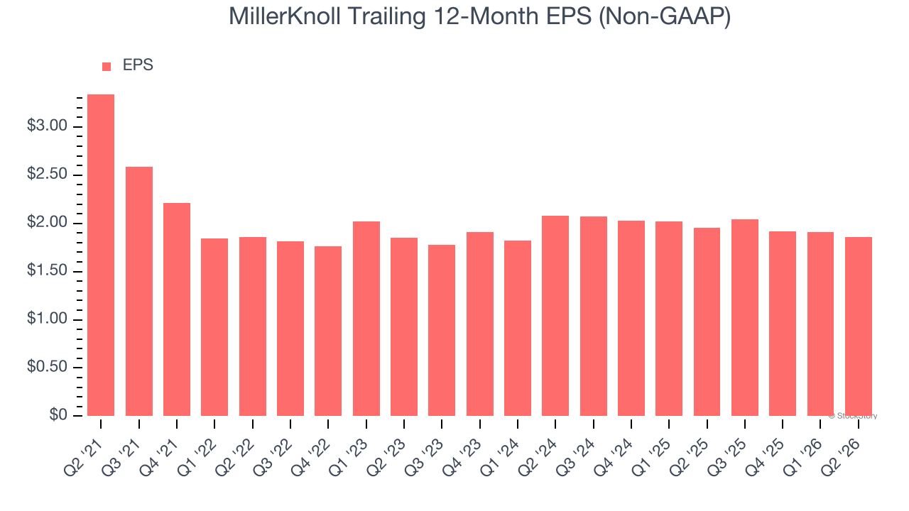 MillerKnoll Trailing 12-Month EPS (Non-GAAP)