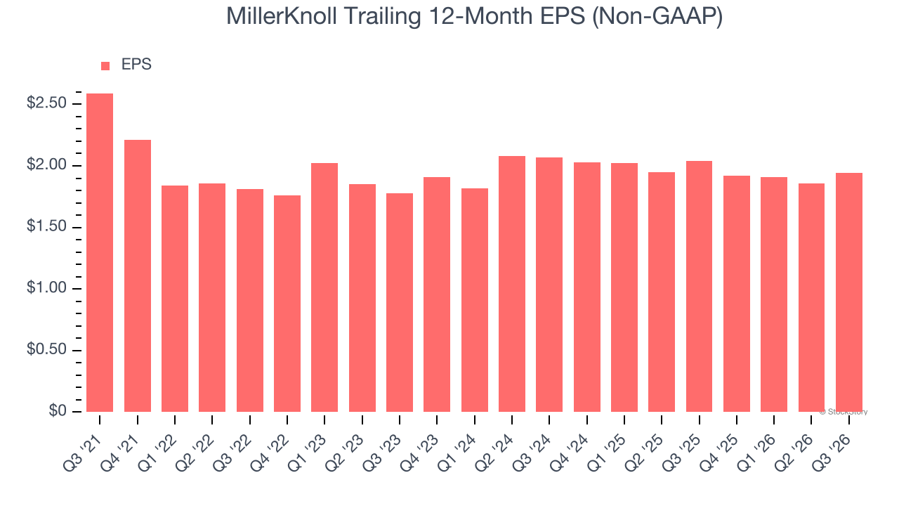 MillerKnoll Trailing 12-Month EPS (Non-GAAP)