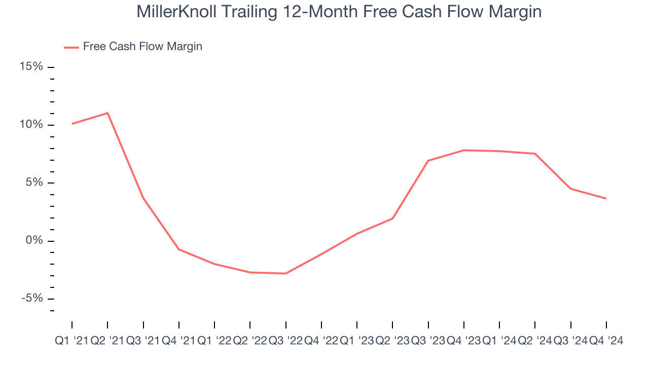 MillerKnoll Trailing 12-Month Free Cash Flow Margin