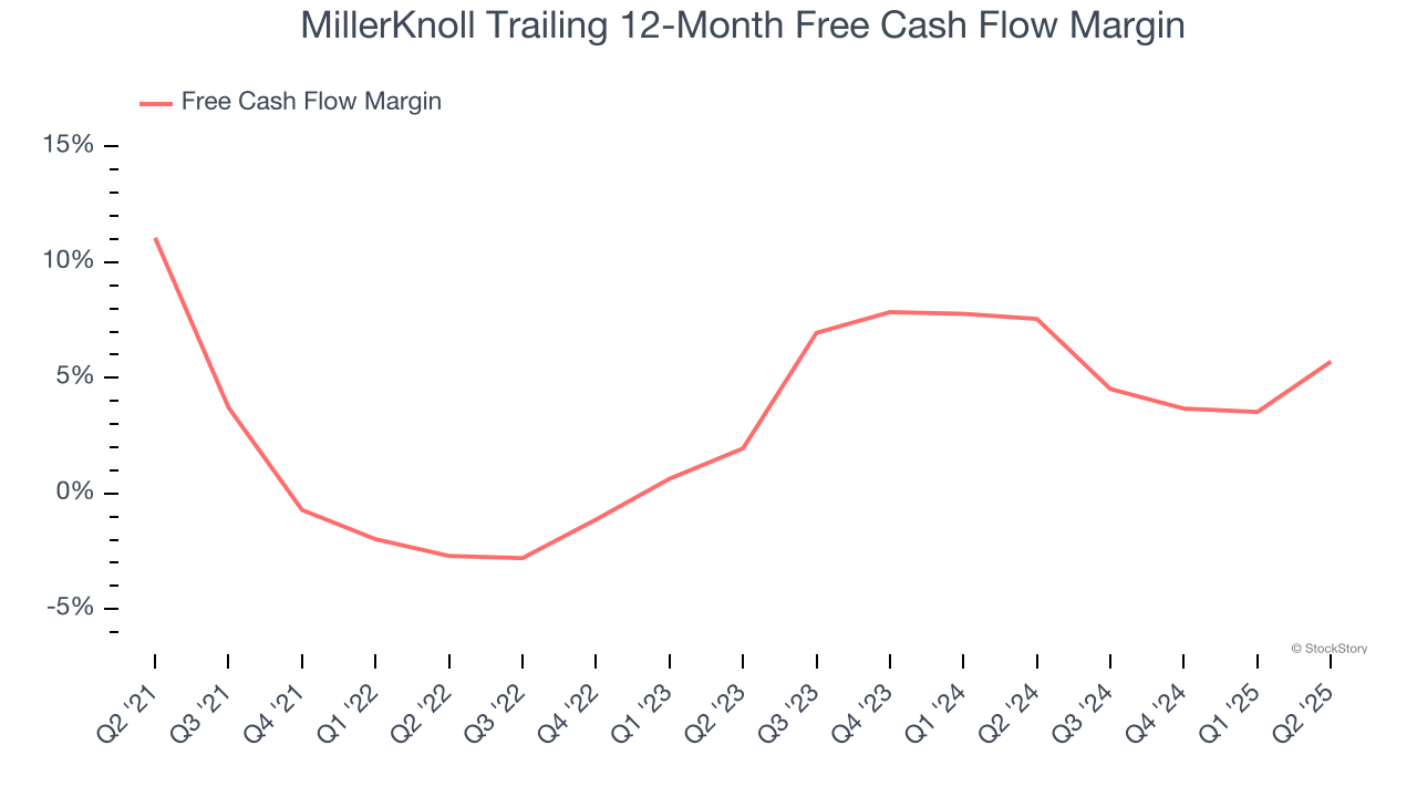 MillerKnoll Trailing 12-Month Free Cash Flow Margin