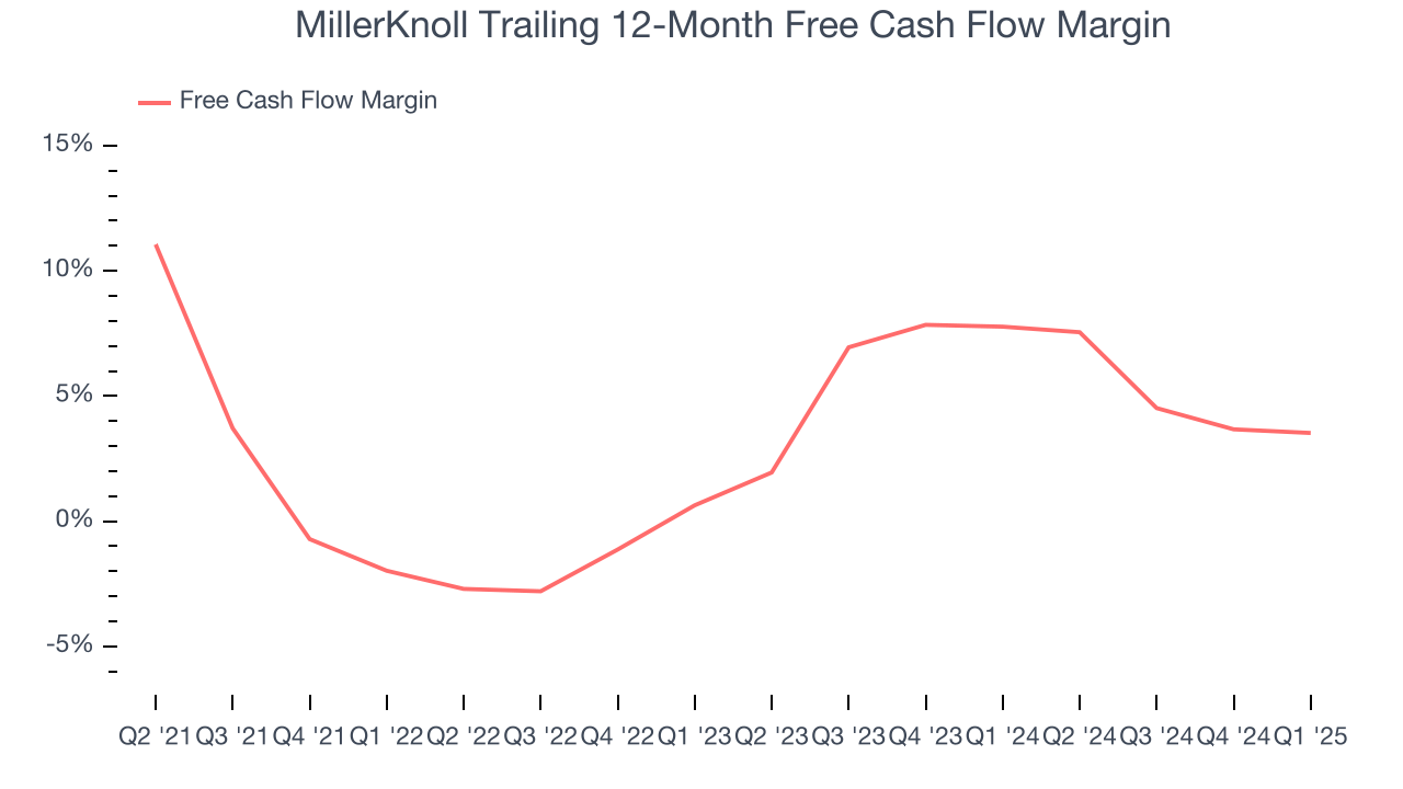 MillerKnoll Trailing 12-Month Free Cash Flow Margin