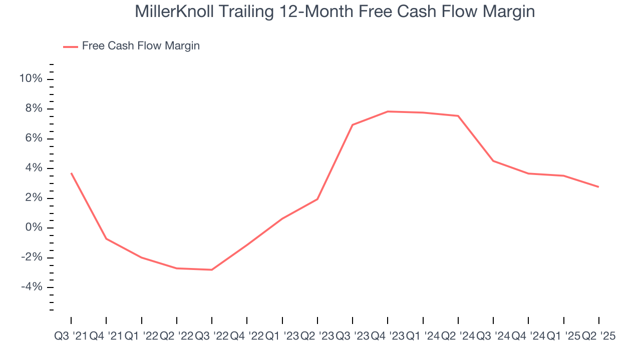 MillerKnoll Trailing 12-Month Free Cash Flow Margin