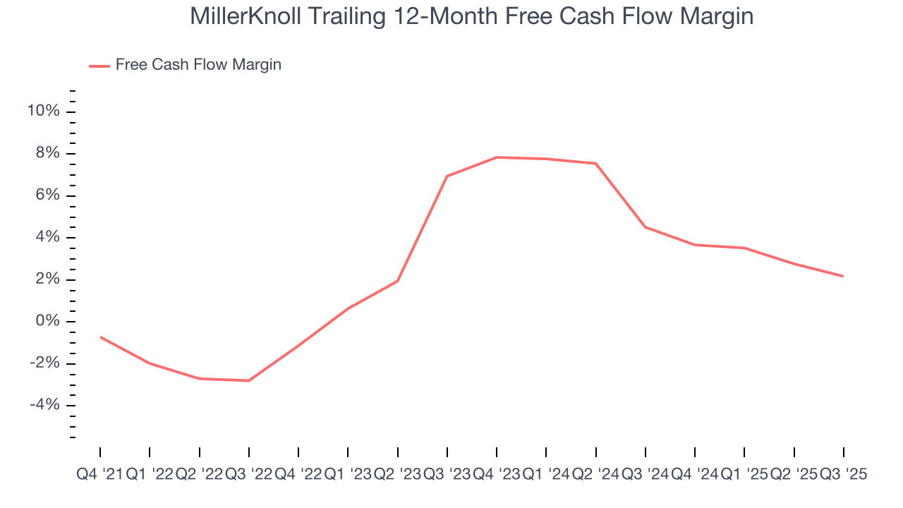 MillerKnoll Trailing 12-Month Free Cash Flow Margin