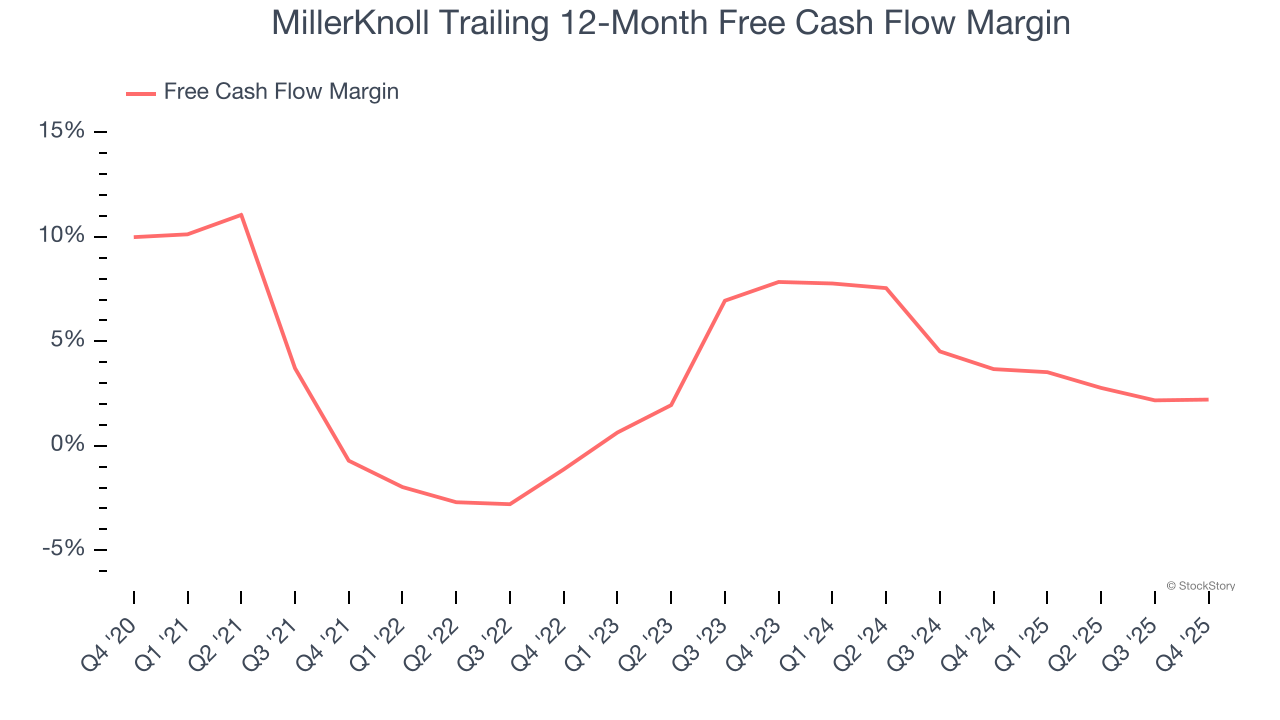 MillerKnoll Trailing 12-Month Free Cash Flow Margin