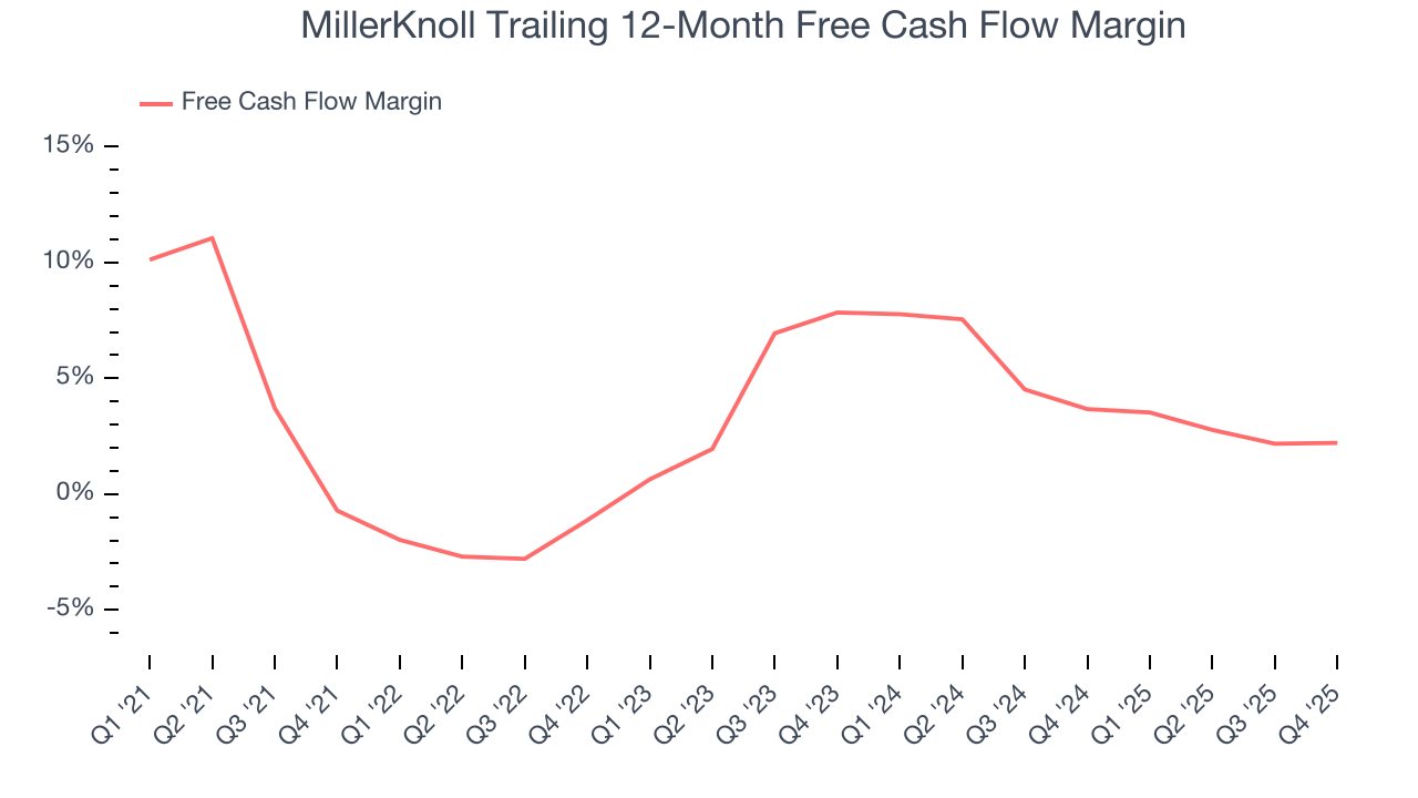 MillerKnoll Trailing 12-Month Free Cash Flow Margin