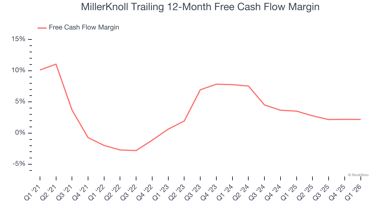 MillerKnoll Trailing 12-Month Free Cash Flow Margin
