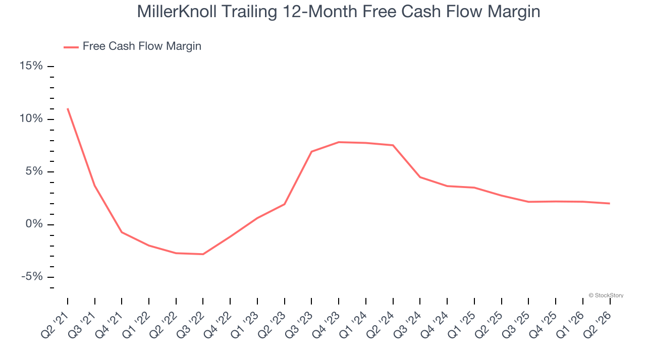 MillerKnoll Trailing 12-Month Free Cash Flow Margin