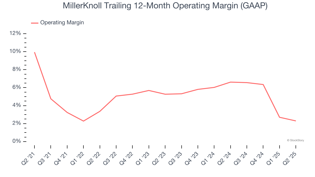 MillerKnoll Trailing 12-Month Operating Margin (GAAP)